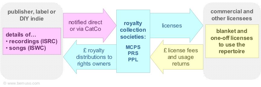 Music business diagram of the main notifications to UK royalty collection societies for recordings, songs and compositions, and performances